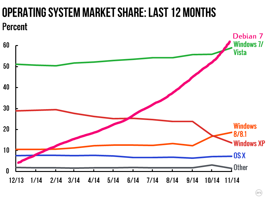 os-trends-2014-11.png